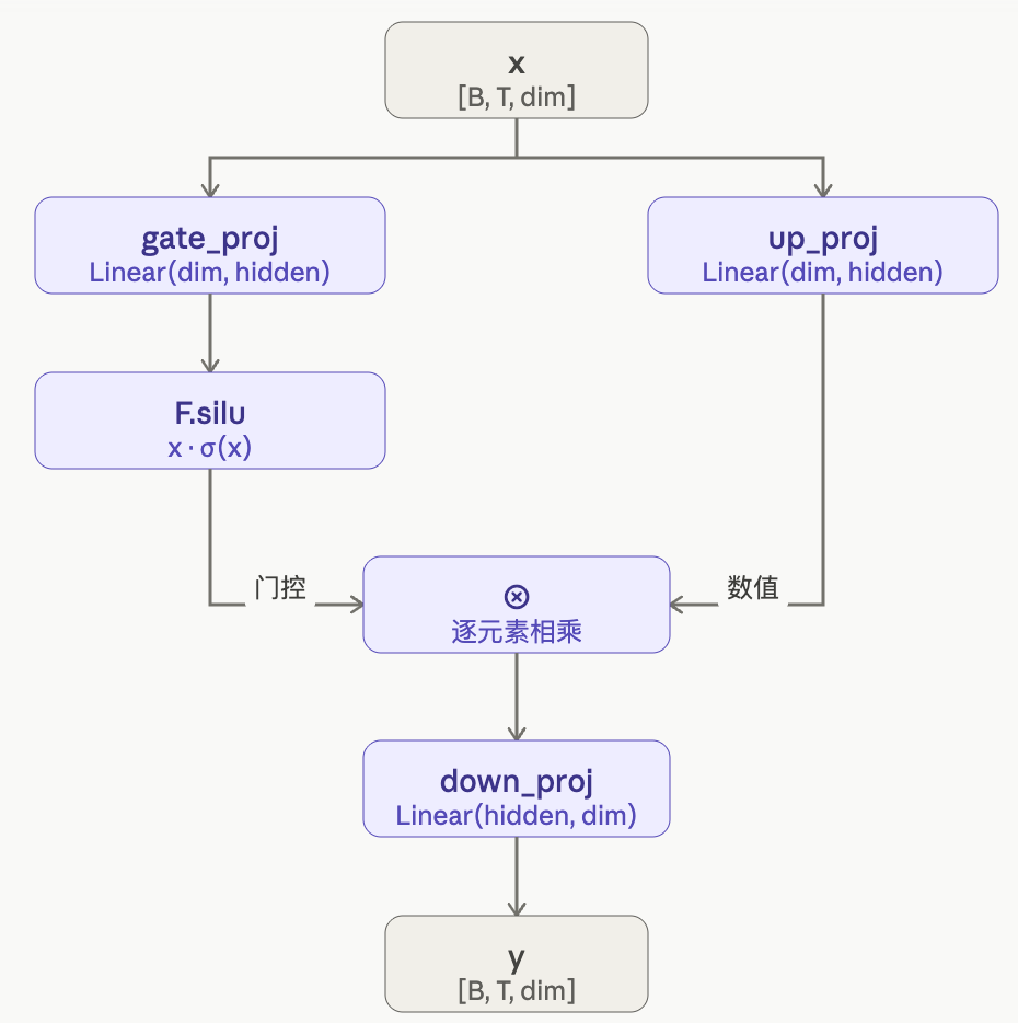 02-MoE 架构详解: 从基础版到 DeepSeek / Qwen3 - MLSys 菜狗自学笔记