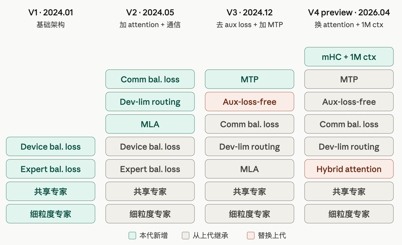 02-MoE 架构详解: 从基础版到 DeepSeek / Qwen3 - MLSys 菜狗自学笔记