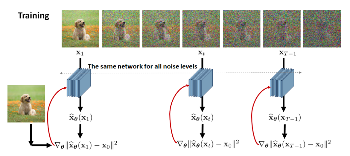 04-Diffusion（上）：从 VAE 到 DDPM / DDIM - MLSys 菜狗自学笔记
