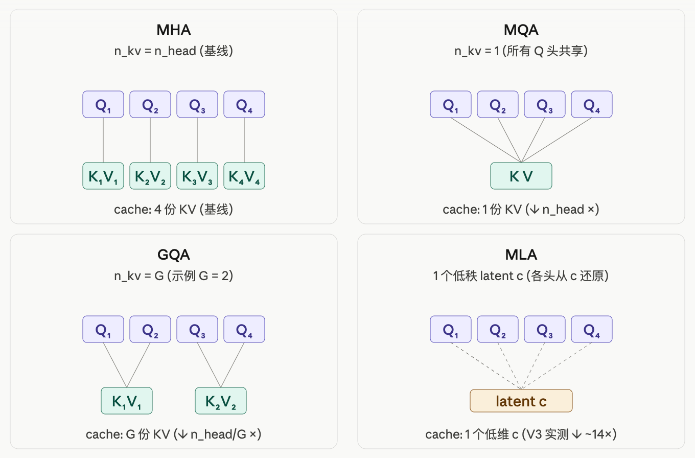 01-推理基础: PD/KV Cache - MLSys 菜狗自学笔记