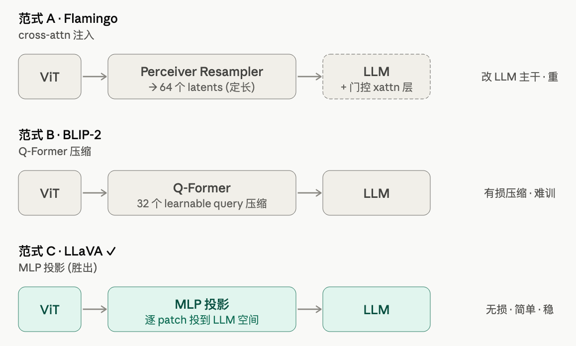 03-VLM: 从 ViT/CLIP 到 Qwen2-VL / DeepSeek-OCR - MLSys 菜狗自学笔记