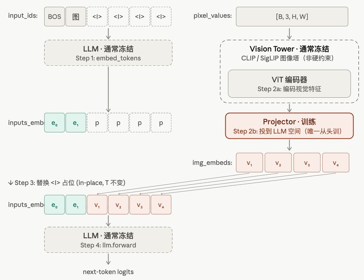 03-VLM: 从 ViT/CLIP 到 Qwen2-VL / DeepSeek-OCR - MLSys 菜狗自学笔记