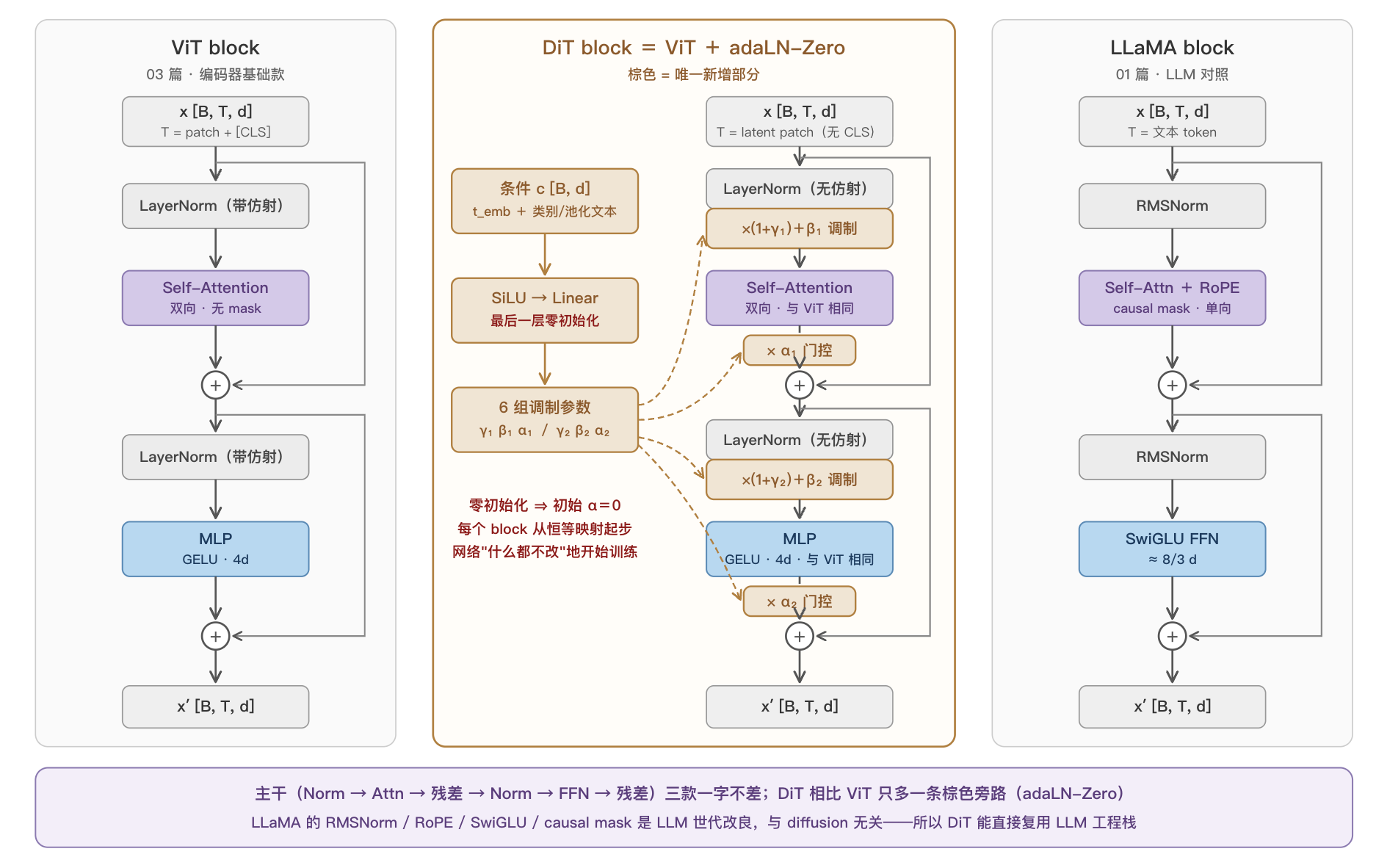 05-Diffusion（下）：从 Latent Diffusion 到 DiT / FLUX - MLSys 菜狗自学笔记